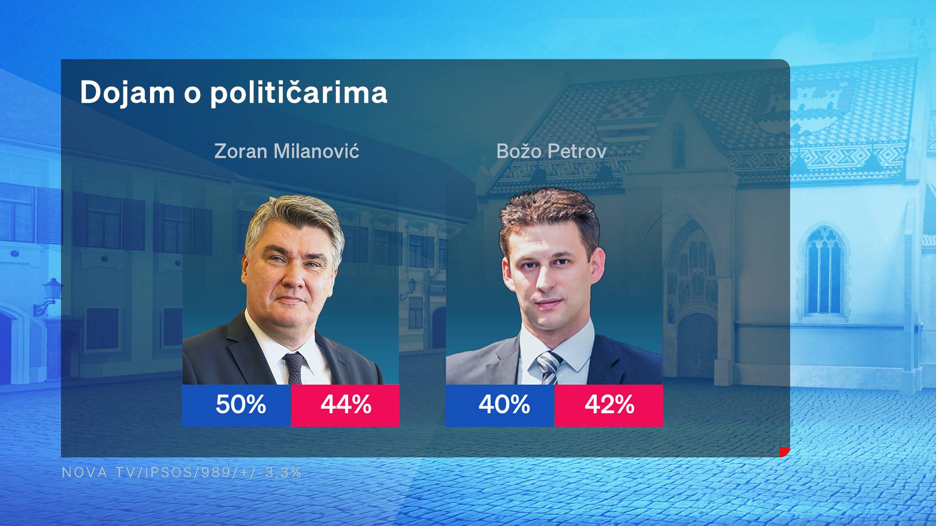 Milanović i dalje najpopularniji političar, negativci su Pupovac i Plenković. HDZ je na vrhu liste