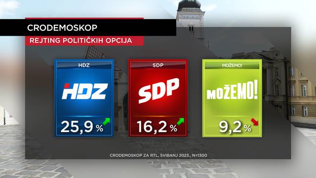 HDZ dominira, SDP raste. APN kredit lansirao Banožića prema vrhu negativnih političara