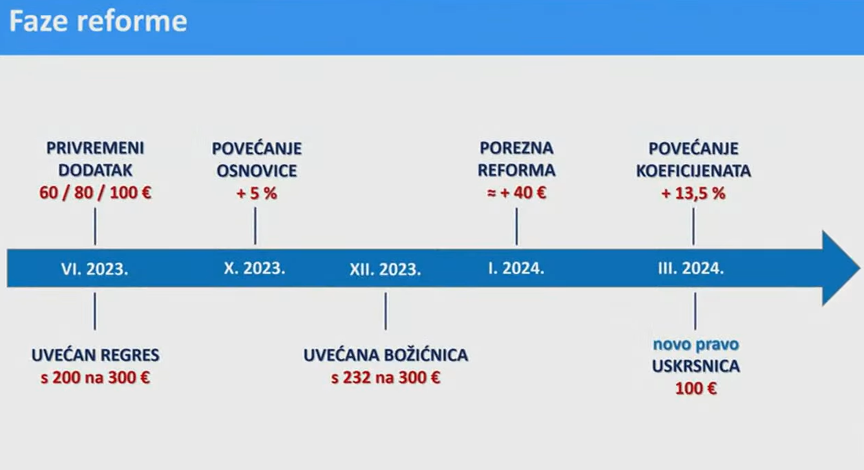 Plenković: Ovo je najveće povećanje plaća u javnim i državnim službama do sada