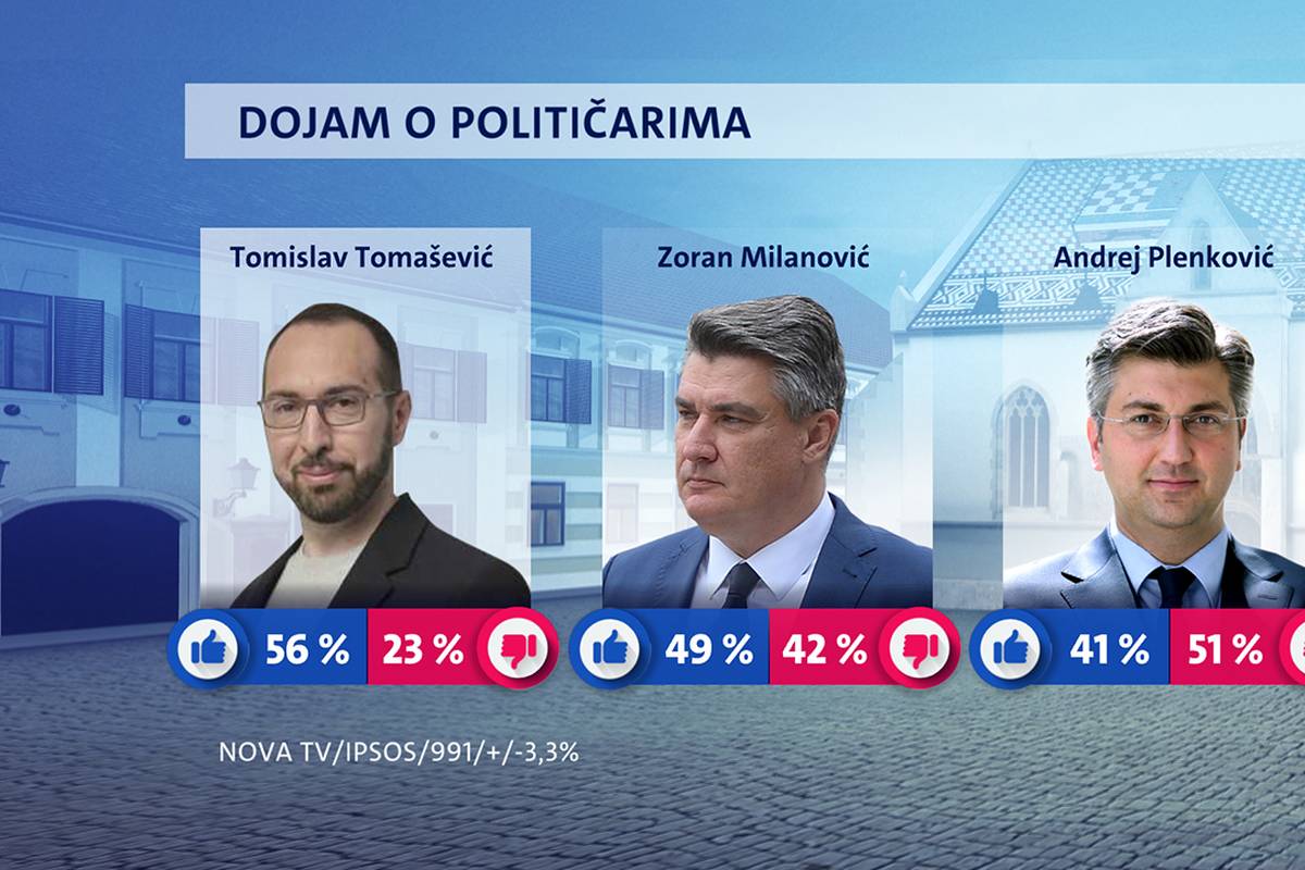 Najpozitivniji političar Tomislav Tomašević, Milanoviću podrška raste, a Vlada je dobila trojku