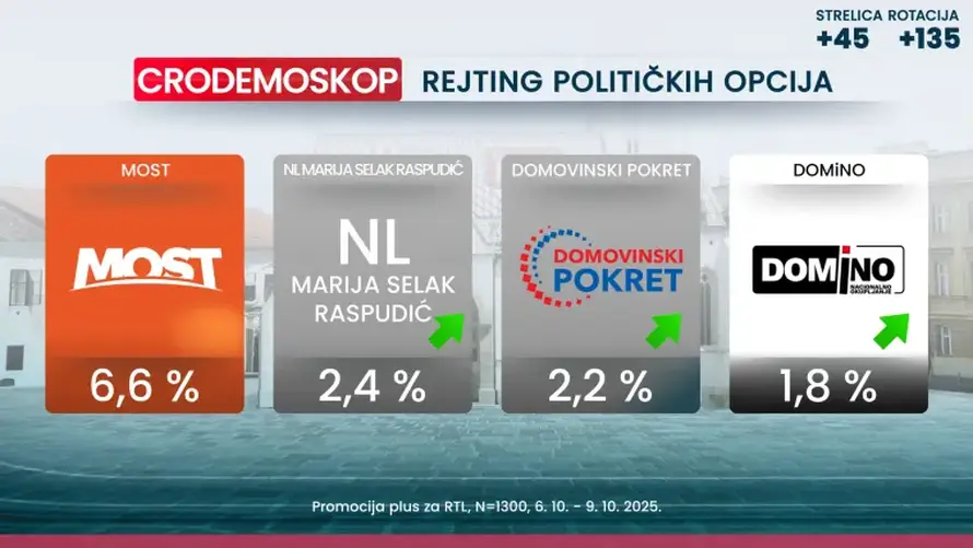 Novo istraživanje: Milanović je najpozitivniji političar,  70 posto misli da idemo u krivom smjeru