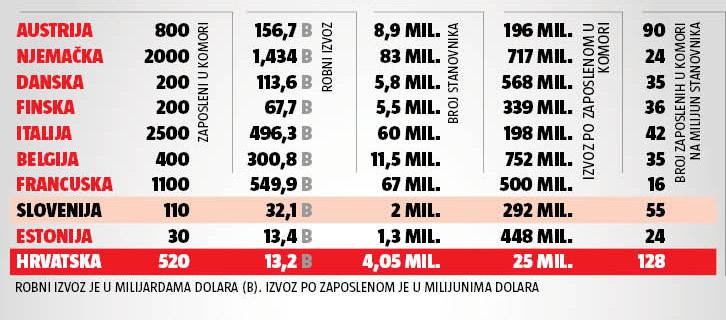 U HGK radi 520 ljudi. Slovenci u komori imaju pet puta manje ljudi, a izvoze čak 2,5 puta više