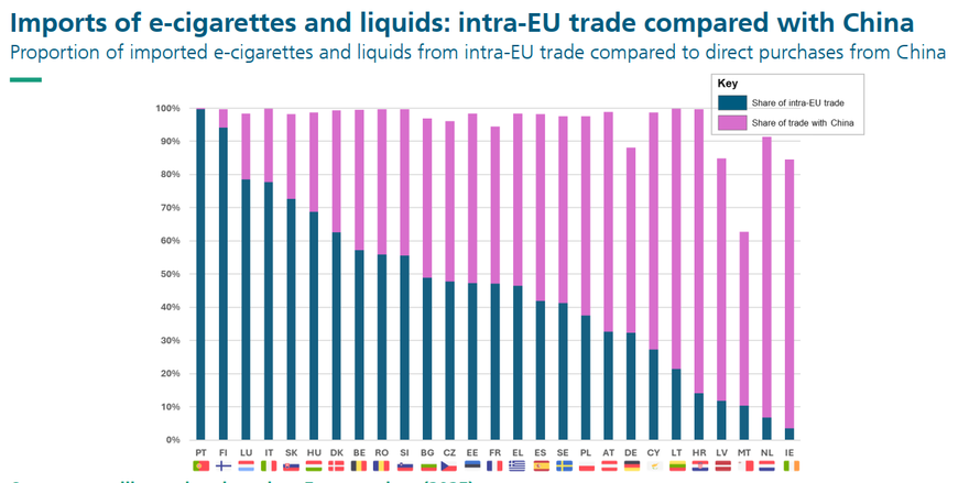 Istraživanje otkrilo: Gotovo svaka druga e-cigareta u Europi dolazi iz sumnjivih izvora