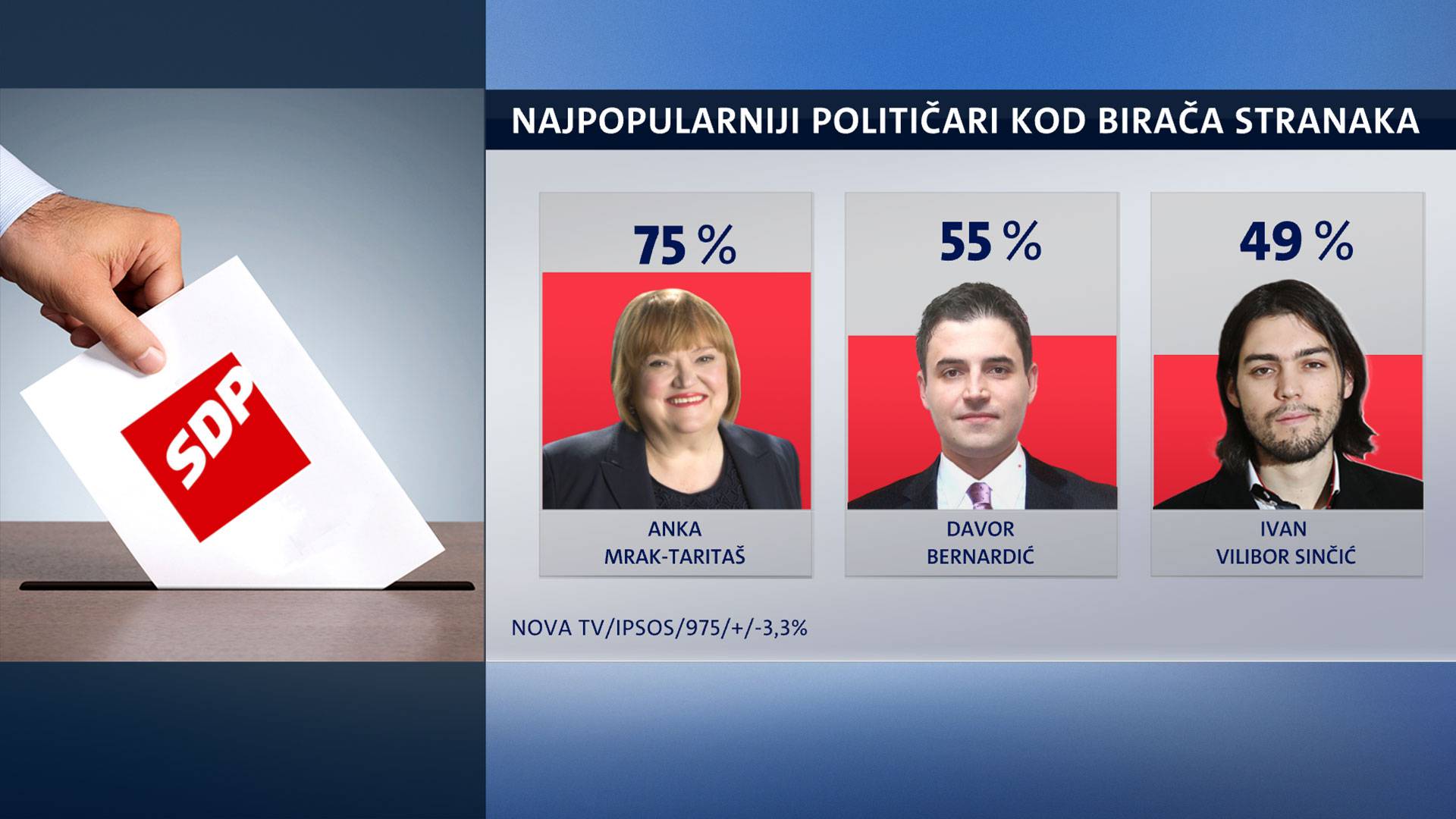 Predsjednica gubi podršku, ali je još najpopularnija političarka