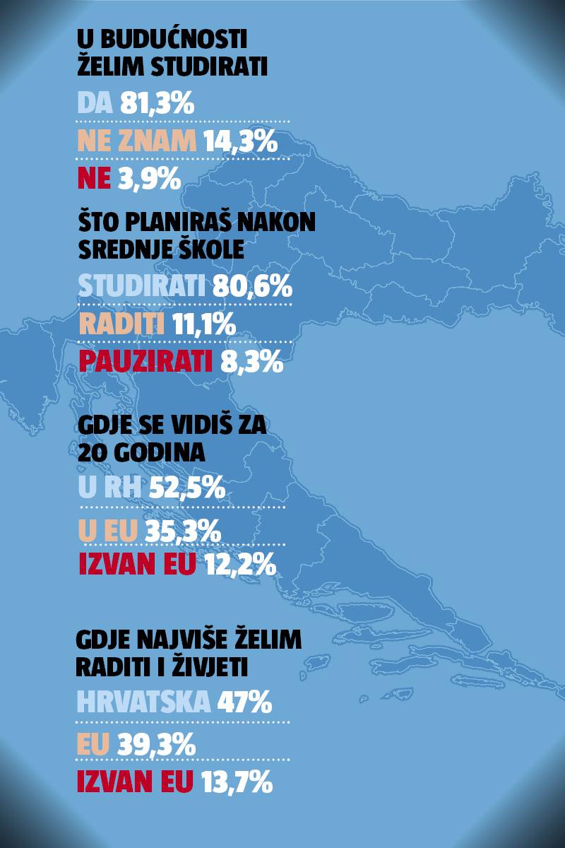Egzodus: Svaki drugi maturant vidi budućnost izvan Hrvatske