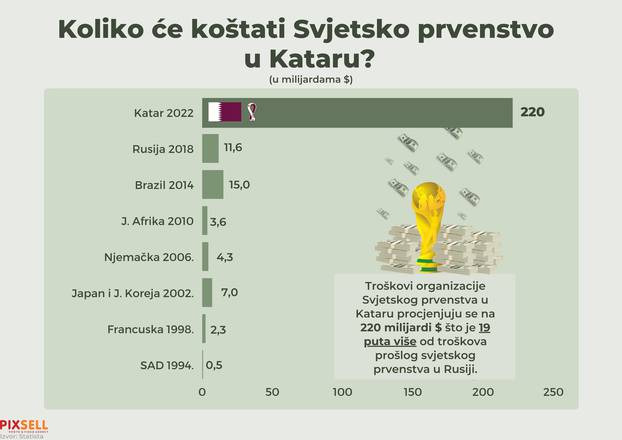 Infografika: Koliko će koštati Svjetsko prvenstvo u Katru