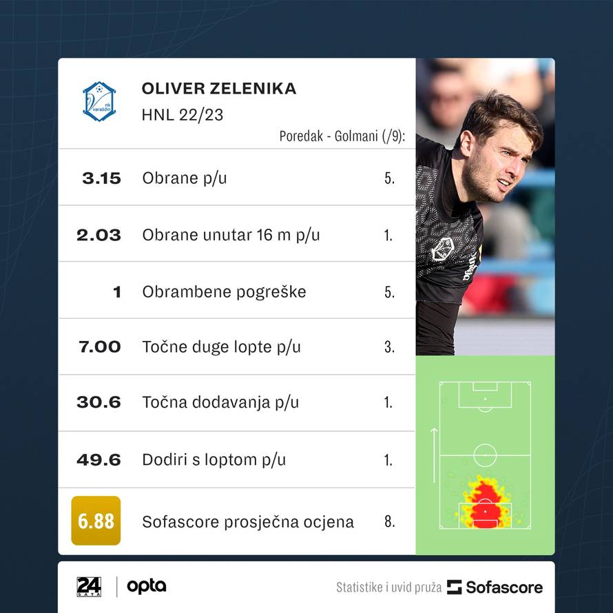 Pep, pratiš li? Zelenika golman s najviše točnih dodavanja, a iza njega su Alisson i Ederson