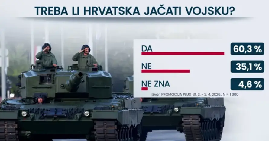 Hrvati su protiv vojne suradnje s Izraelom, a evo što misle o zaštiti NATO-a ako 'zagusti'