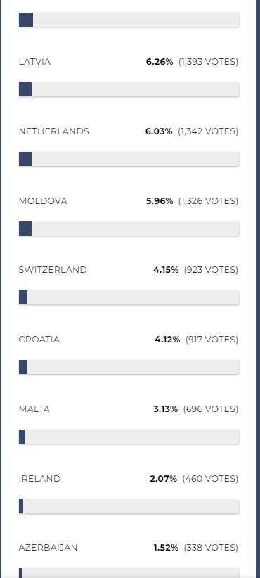 Let 3 je potvrdio da će nastupiti na partyju Eurosonga, no prema anketi ipak ne ide u finale?