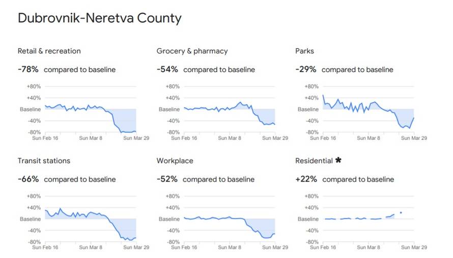 Google objavio koja se županija najbolje drži propisanih mjera