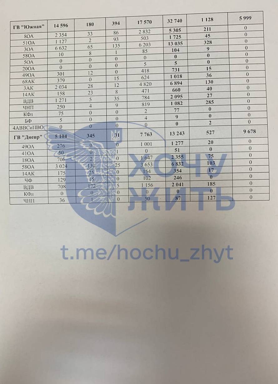 Katastrofalni ruski gubici u Ukrajini. Od početka godine izgubili skoro 300.000 vojnika