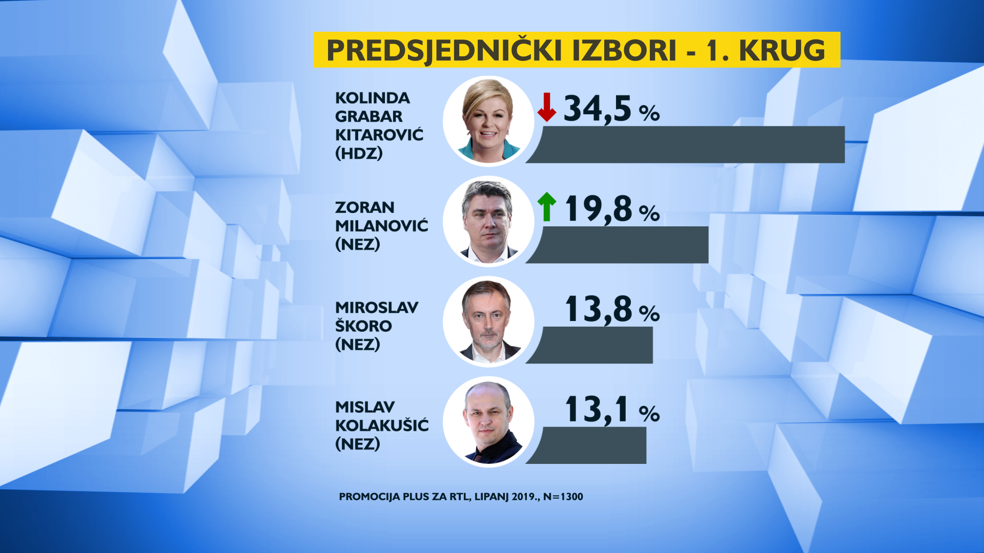 Kolindi potpora pada, Milanović raste, Škorin rejting  je 13,8%