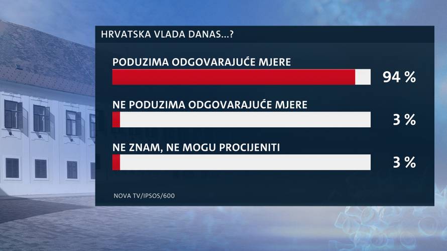 Većina građana podupire Vladu, tek 3 posto misli da radi krivo