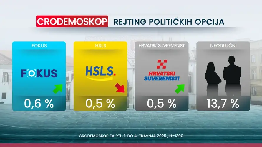 Nove ankete: SDP je pretekao HDZ, a prednost i dalje raste
