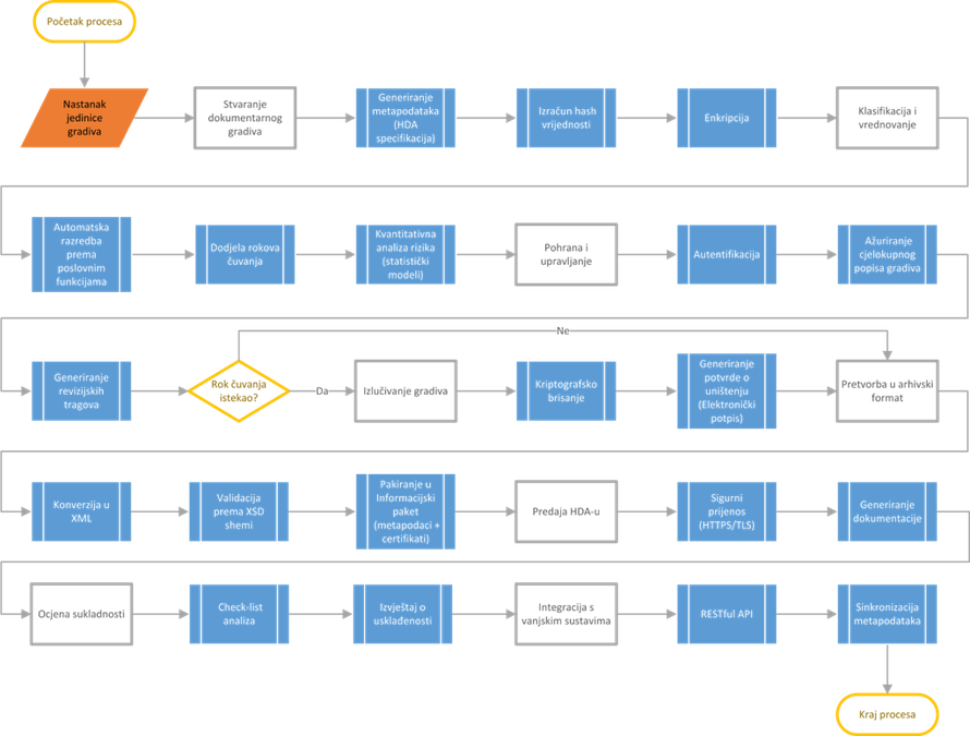 ASARH arhivski informacijski sustav za potpunu usklađenost s propisima