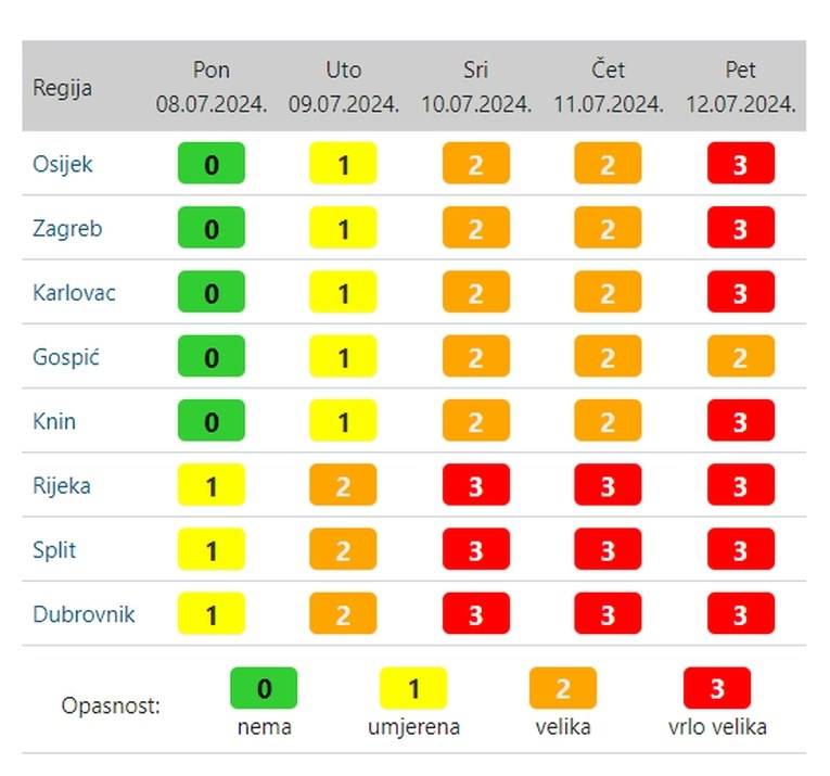 Paklene vrućine! Stiže crveno upozorenje zbog toplinskog vala. Evo gdje će biti najgore