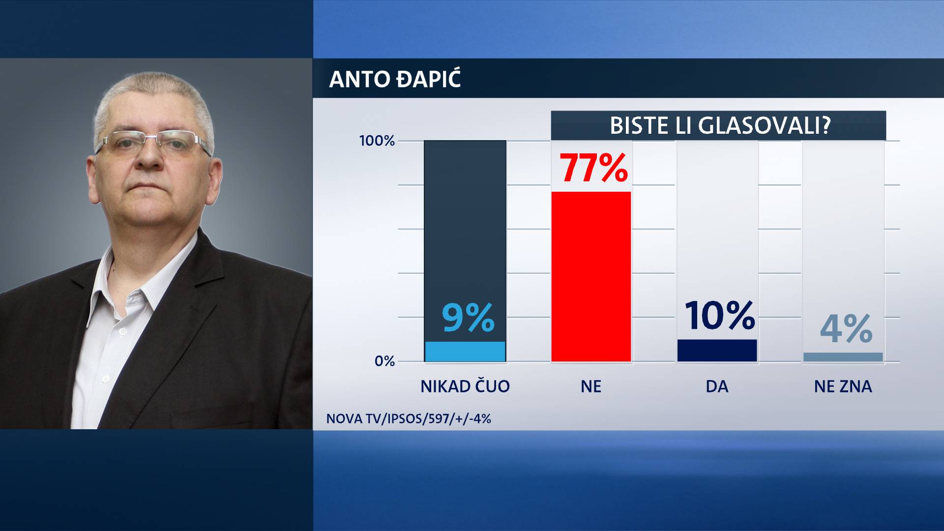 Nova lica u politici – kolike su im šanse na izborima?