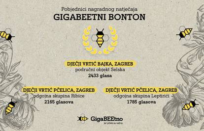 Završen je natječaj projekta GigaBEEtno: tri vrtića iz Zagreba skupila su najviše glasova
