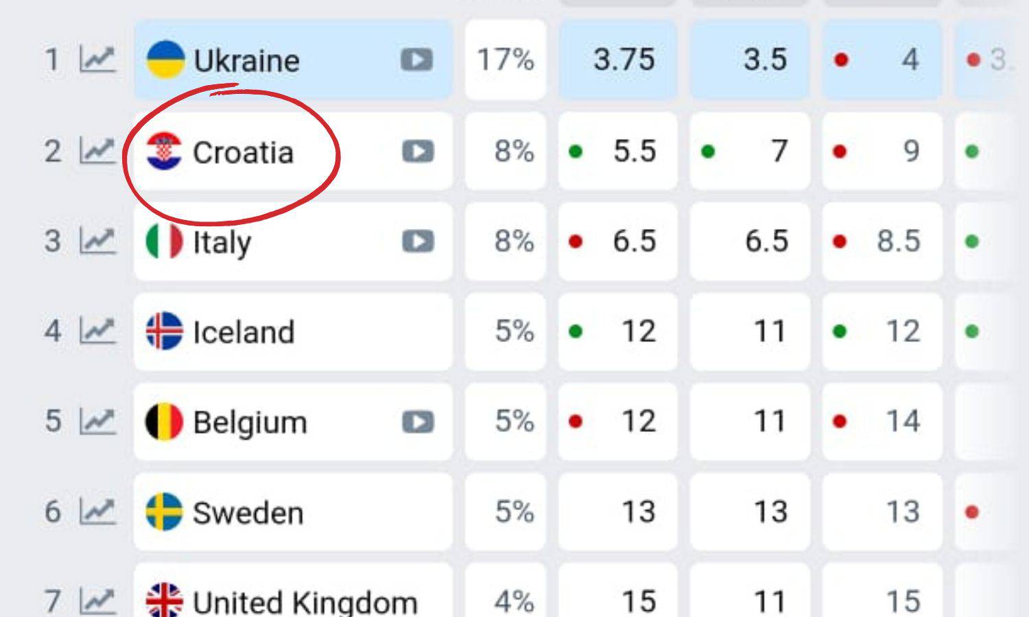 Miriše na pobjedu! Kladionice gore, Hrvatska je drugi favorit za osvajanje Eurosonga 2024.