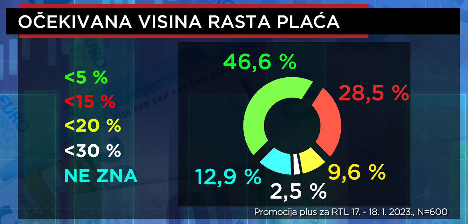 Istraživanje: Hrvati ne očekuju povišice u skorije vrijeme, misle da će plaće rasti manje od 5%