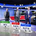 Zagreb nakon Milana Bandića: Da su danas izbori, Tomaševiću bi pripalo čak 38% glasova
