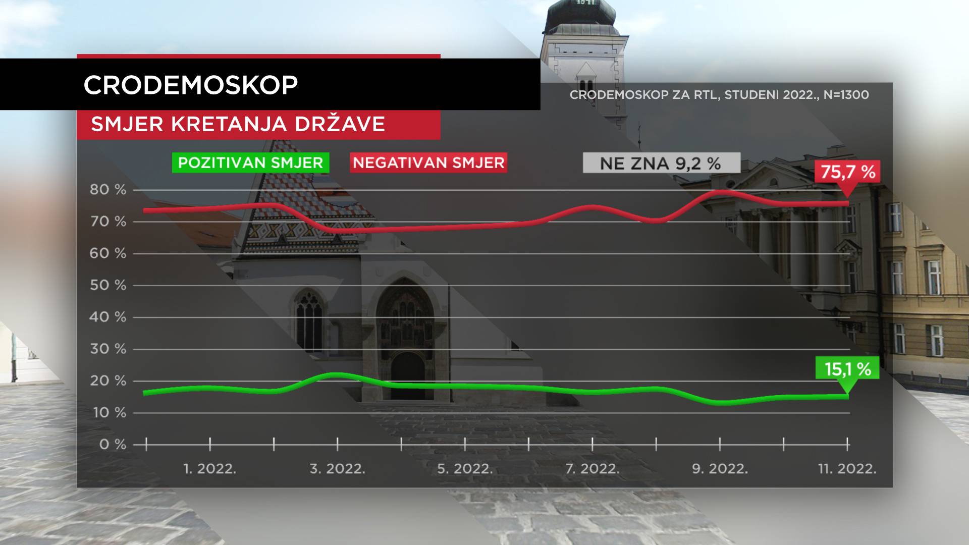 HDZ-u raste potpora: Milanović je i dalje najpozitivniji političar