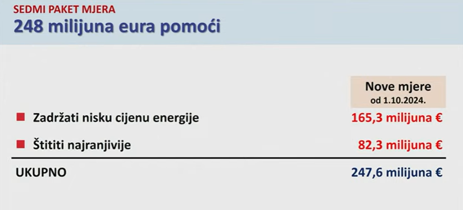 Vlada predstavila novi paket mjera: Kreće od 1. listopada, evo koliko će vas koštati plin