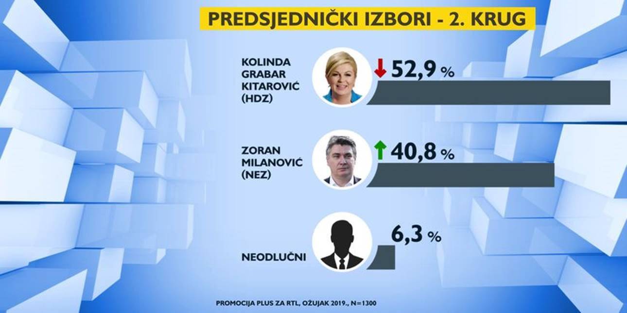 Kolinda i dalje vodi, ali Zoki joj sve ozbiljnije puše za vratom