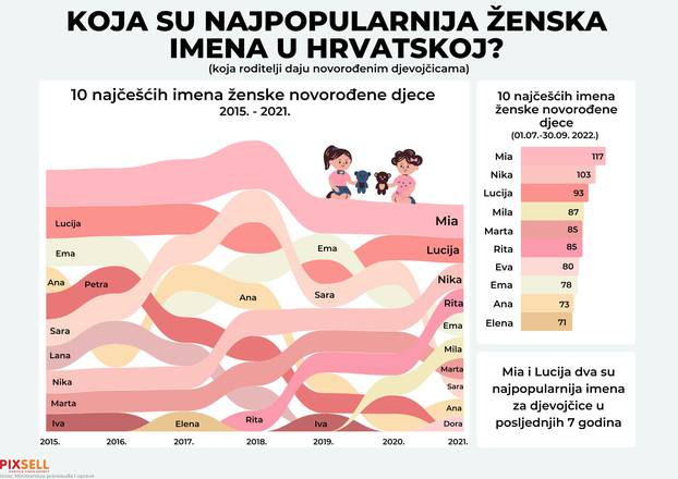 Infografika: Koja su najpopularnija ženska imena u Hrvatskoj? 