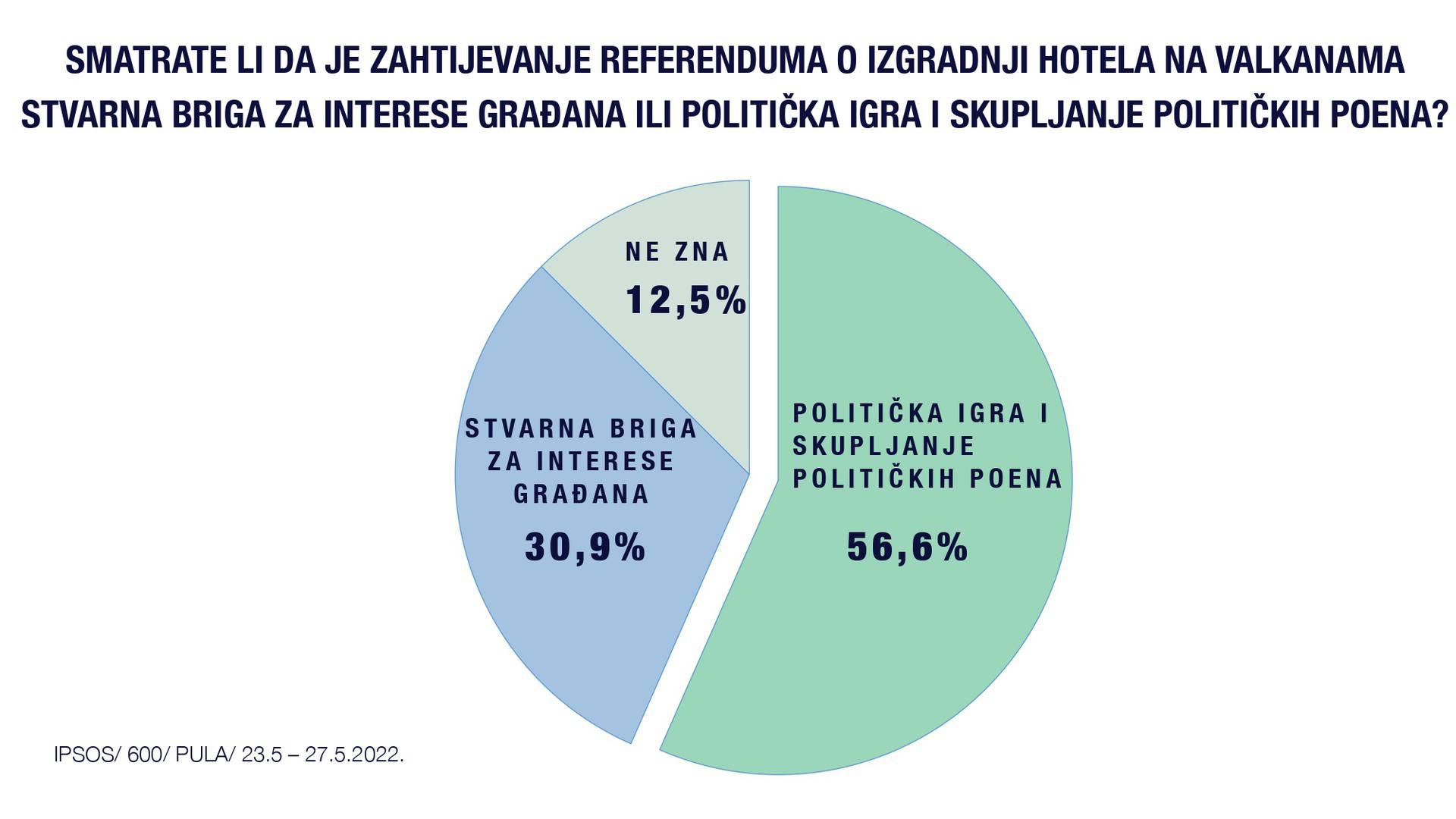 'Nakon prezentacije projekta većina Puležana podržava  gradnju hotela na Valkanama'