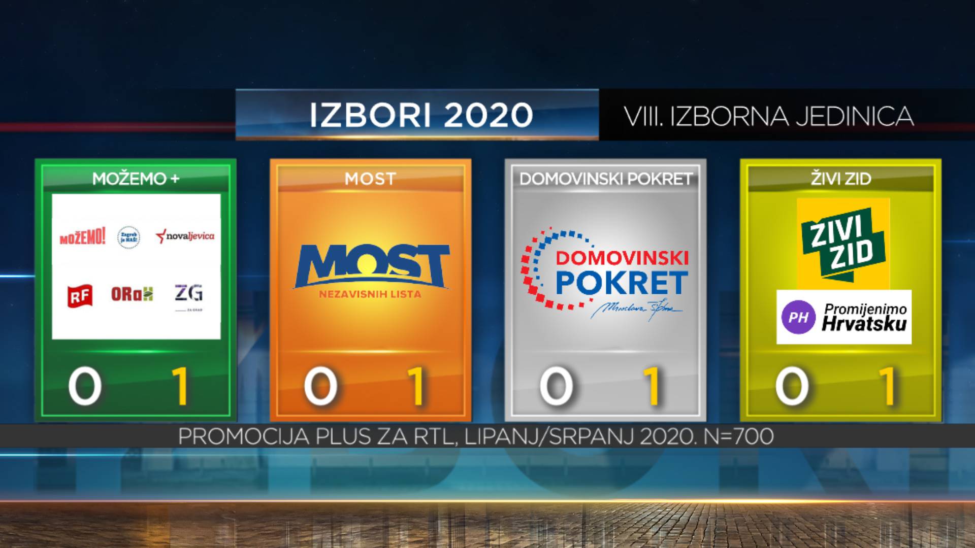 Restartu 56 mandata, HDZ-u 55, Škori 18, Mostu 6, Možemo tri. Dalija i Petrina ulaze u Sabor