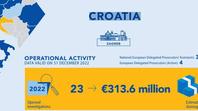 Ured europskog tužitelja otkrio: 'U Hrvatskoj istražujemo 23 slučaja teška 313 milijuna eura'