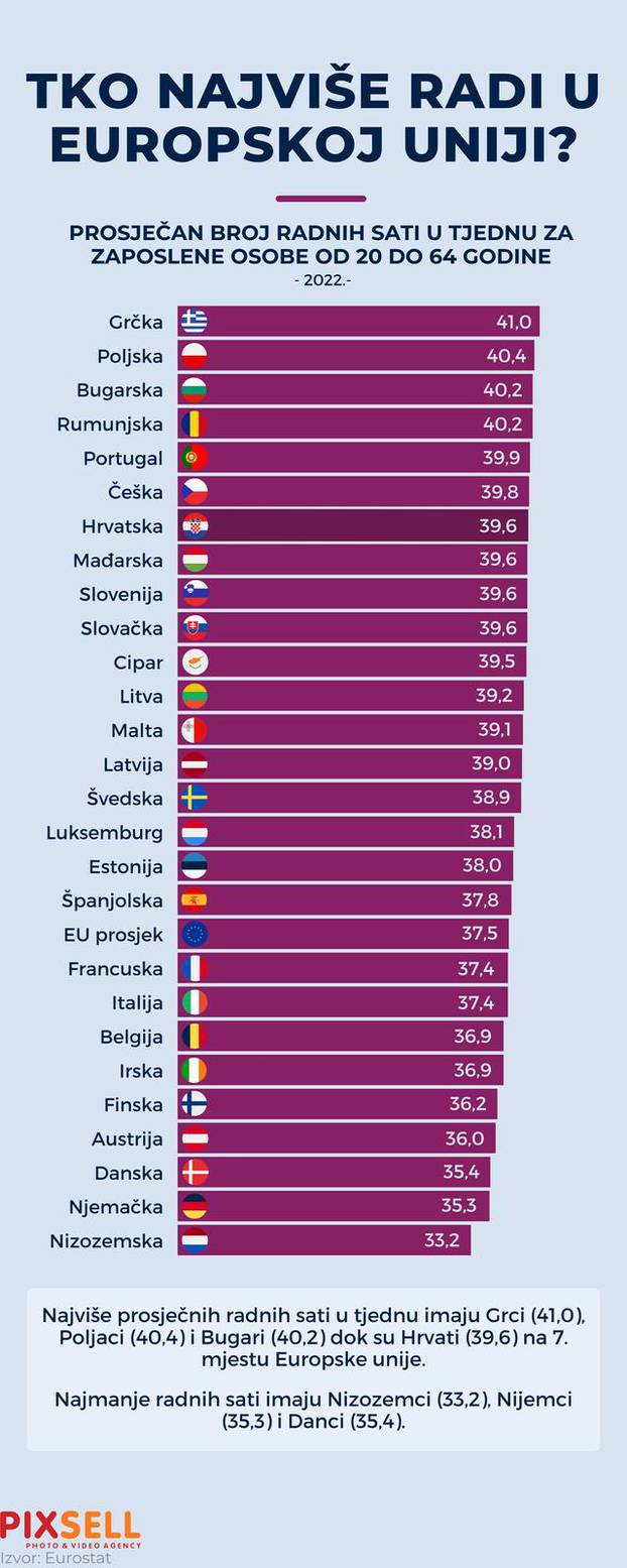 Infografika: Tko najviše radi u Europskoj uniji?