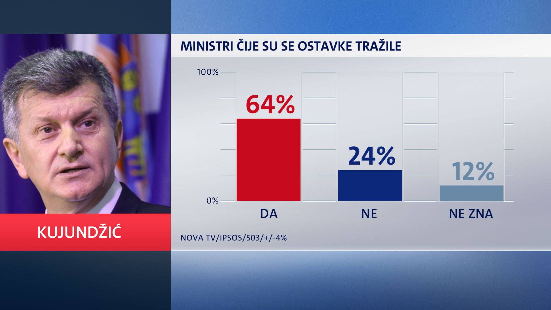 Žalac je trebala dati ostavku, a premijer ju je trebao prihvatiti