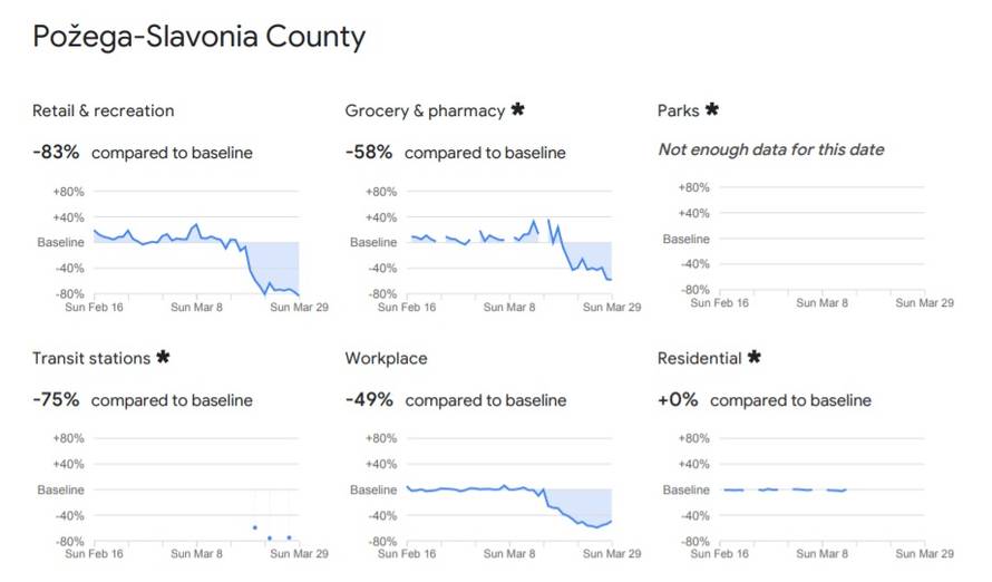 Google objavio koja se županija najbolje drži propisanih mjera