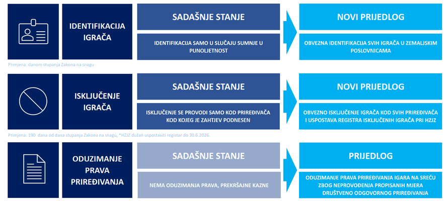 Novi Zakon o igrama na sreću: Nema više poznatih osoba ni influencera u reklamama