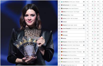Eurosong kladionice: Mia Dimšić neće u finale, a prvi su Ukrajinci