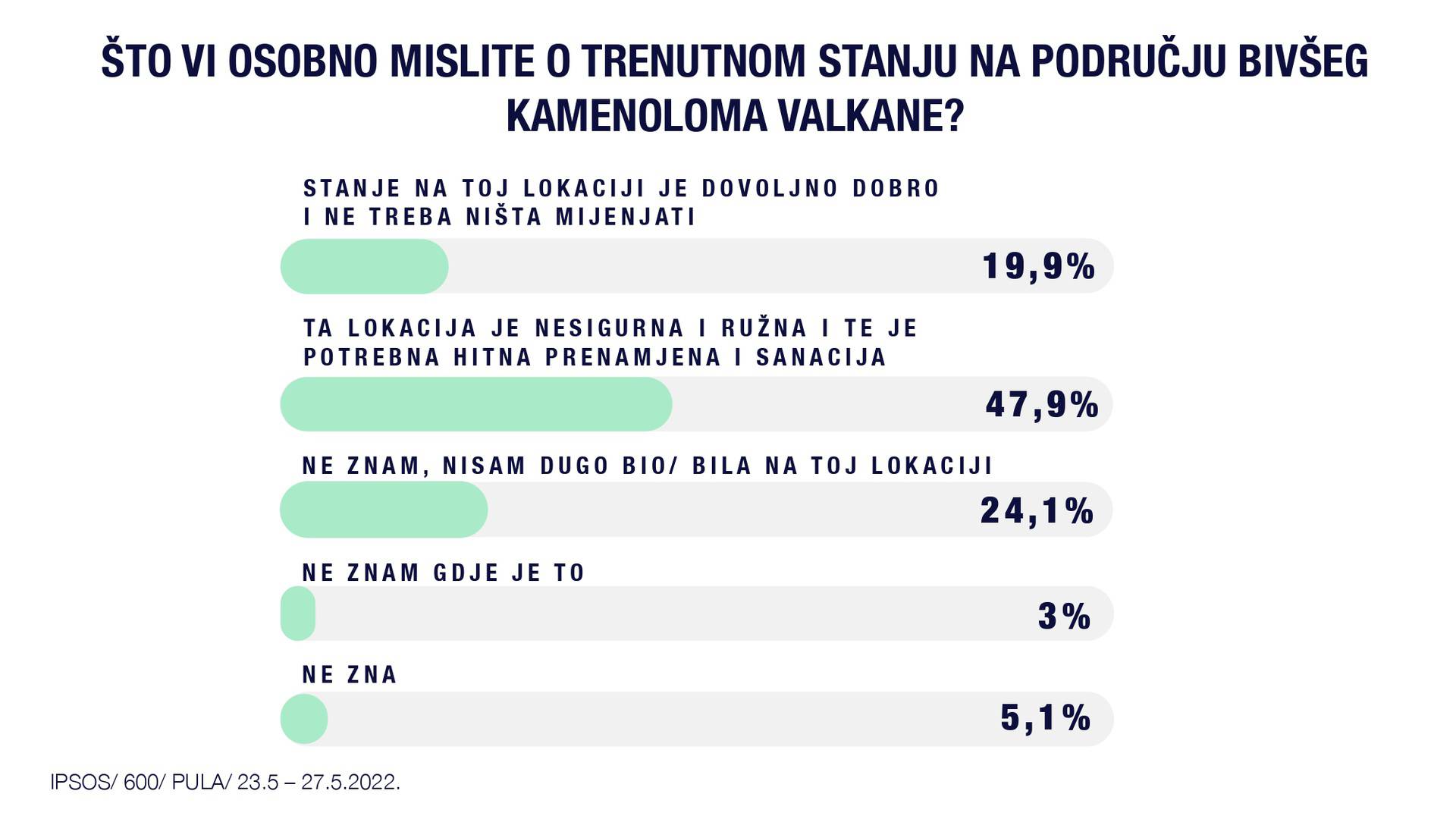 'Nakon prezentacije projekta većina Puležana podržava  gradnju hotela na Valkanama'