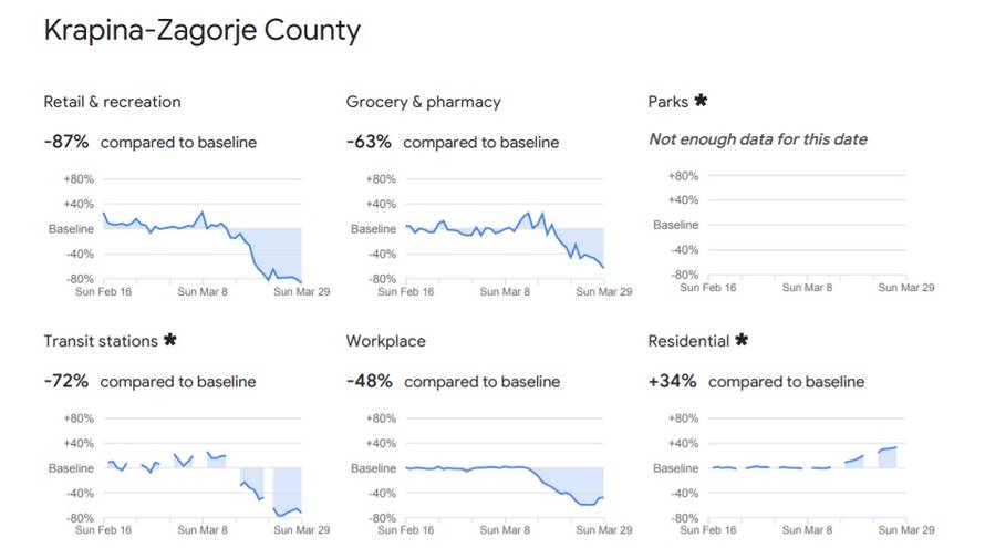 Google objavio koja se županija najbolje drži propisanih mjera