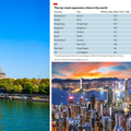 Najskuplji gradovi na svijetu su sad Pariz, Zürich i Hong Kong