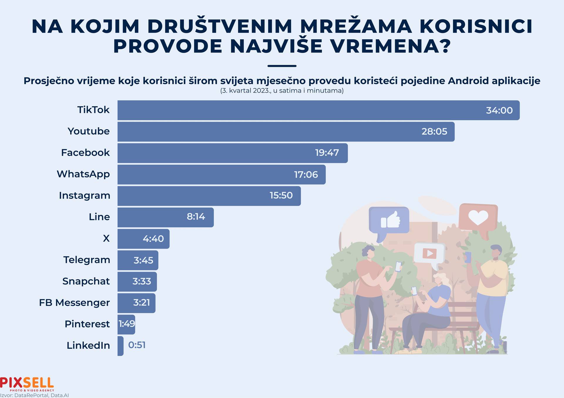 Infografika: Na kojim društvenim mrežama korisnici provode najviše vremena?