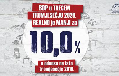 BDP nam je pao za 10 posto