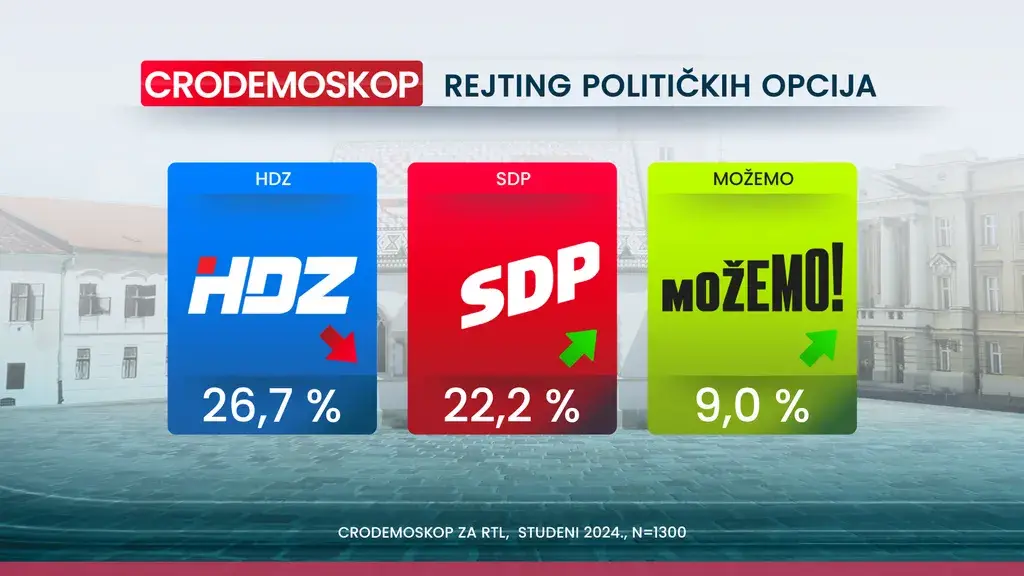 Crodemoskop: Milanović je najpozitivniji političar, HDZ je i dalje prva stranka u državi