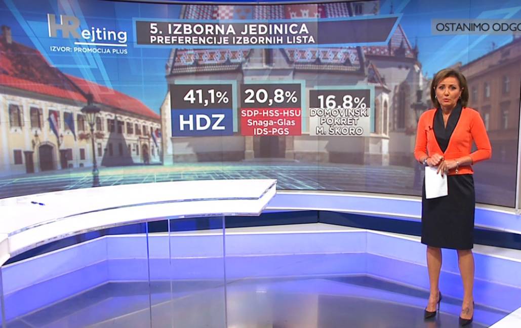 Nova anketa: HDZ ima prednost pred SDP-om, podbačaj Penave