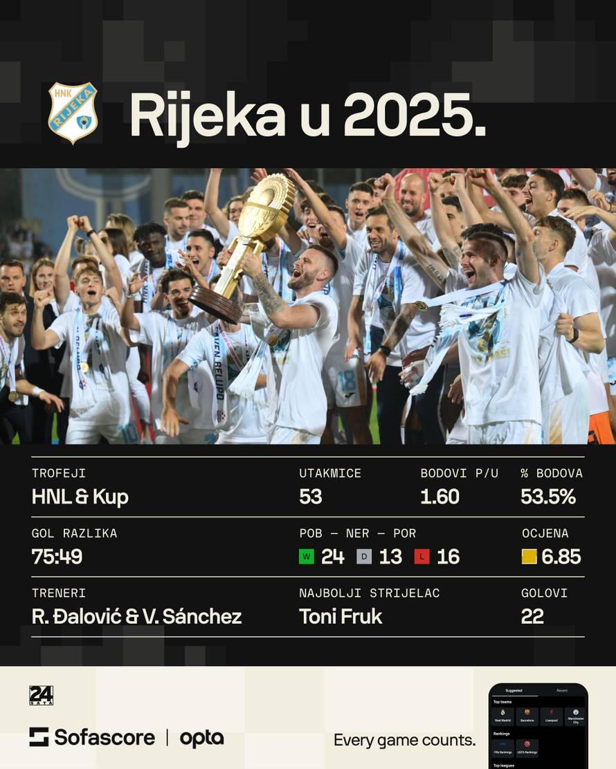 Riječka godina za pamćenje: Dupla kruna, europsko proljeće, eksplozija Fruka i bijela fešta!