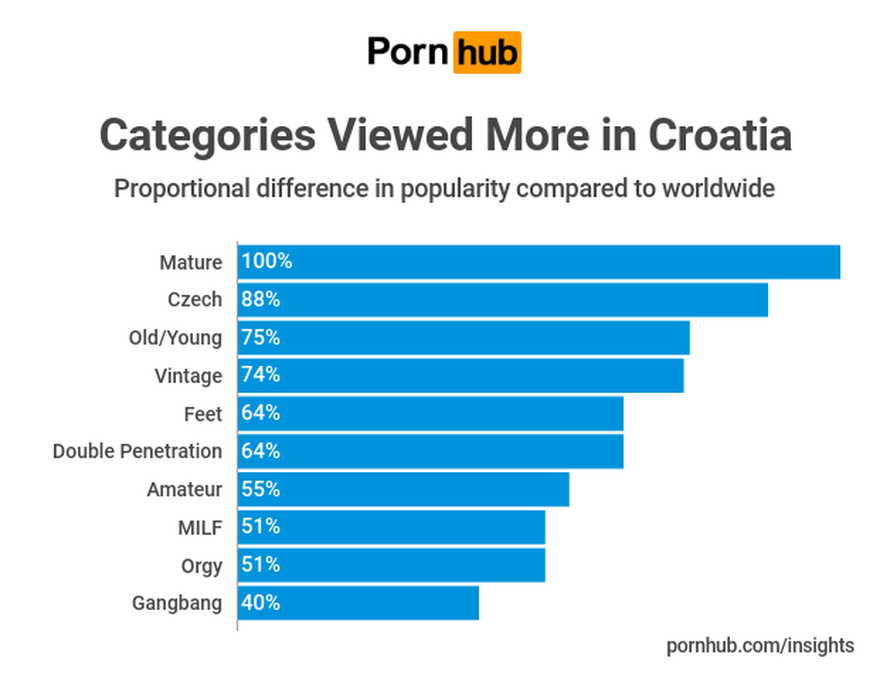 Pornhub zna što pali Hrvate: Šibenčani najviše vole porniće