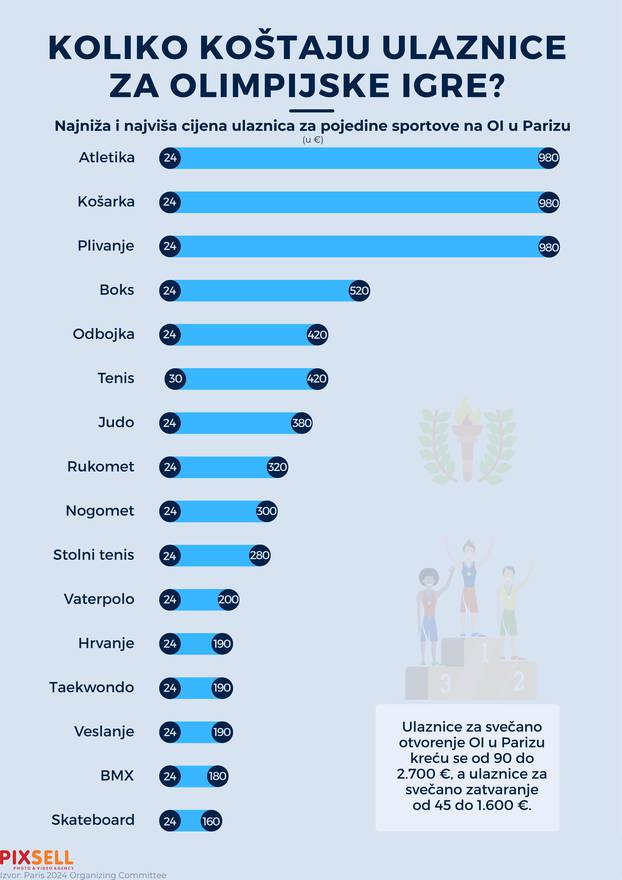 Infografika: Koliko koštaju ulaznice za Olimpijske igre