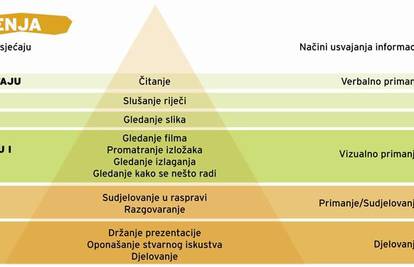 Ljudi koji drže predavanja drugima najkvalitetnije uče