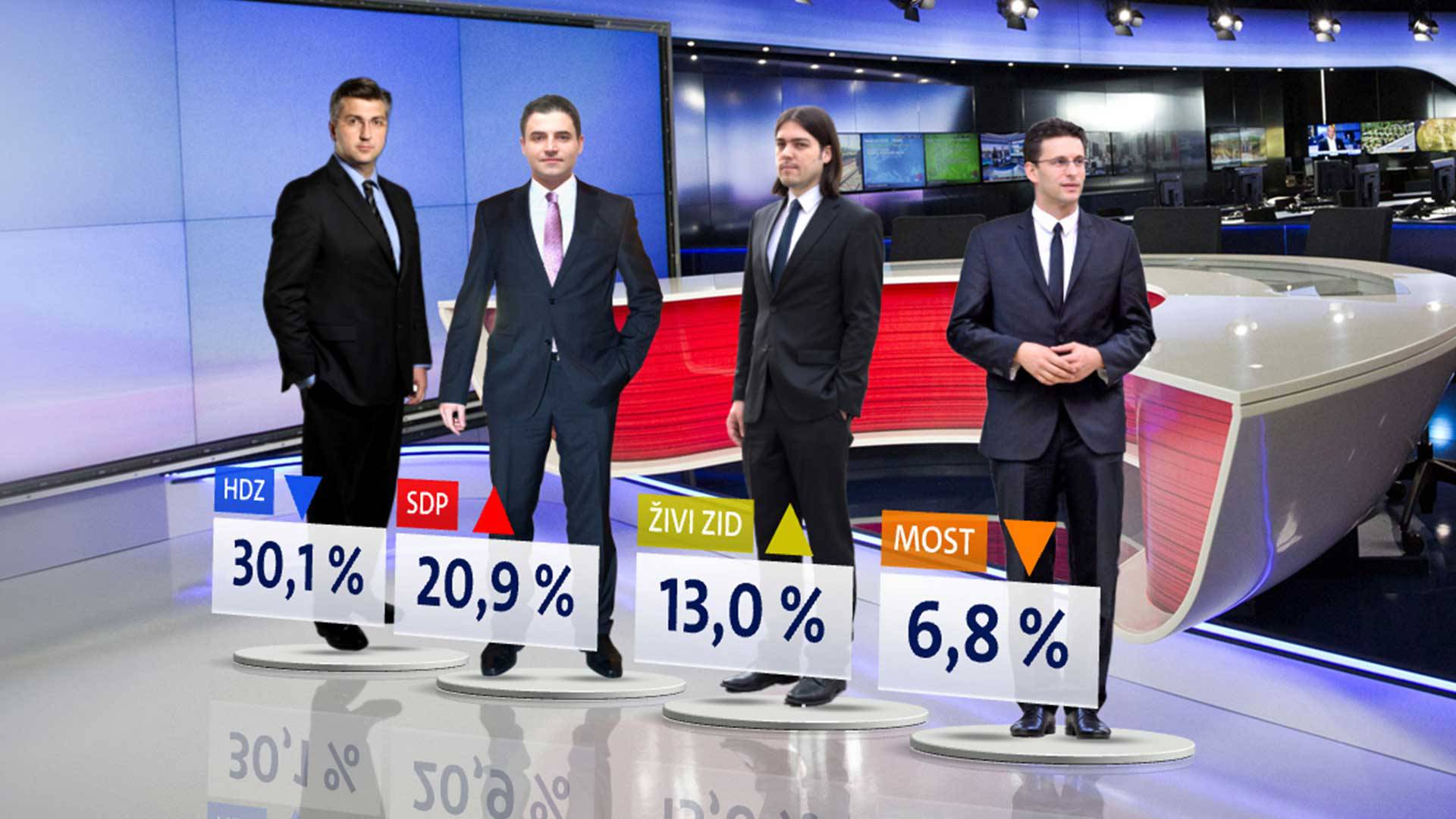 HDZ prvi, SDP zaustavio pad, a Živi zid nezaustavljivo raste