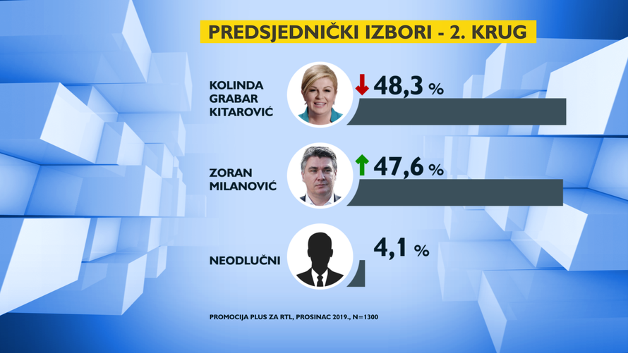 Nova anketa: Kolinda jako pala, Milanović ju je gotovo dostigao